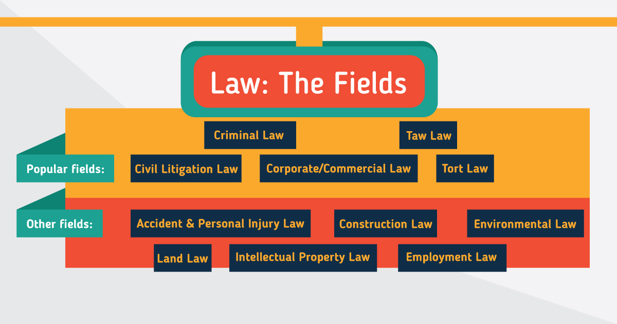 law phd fields