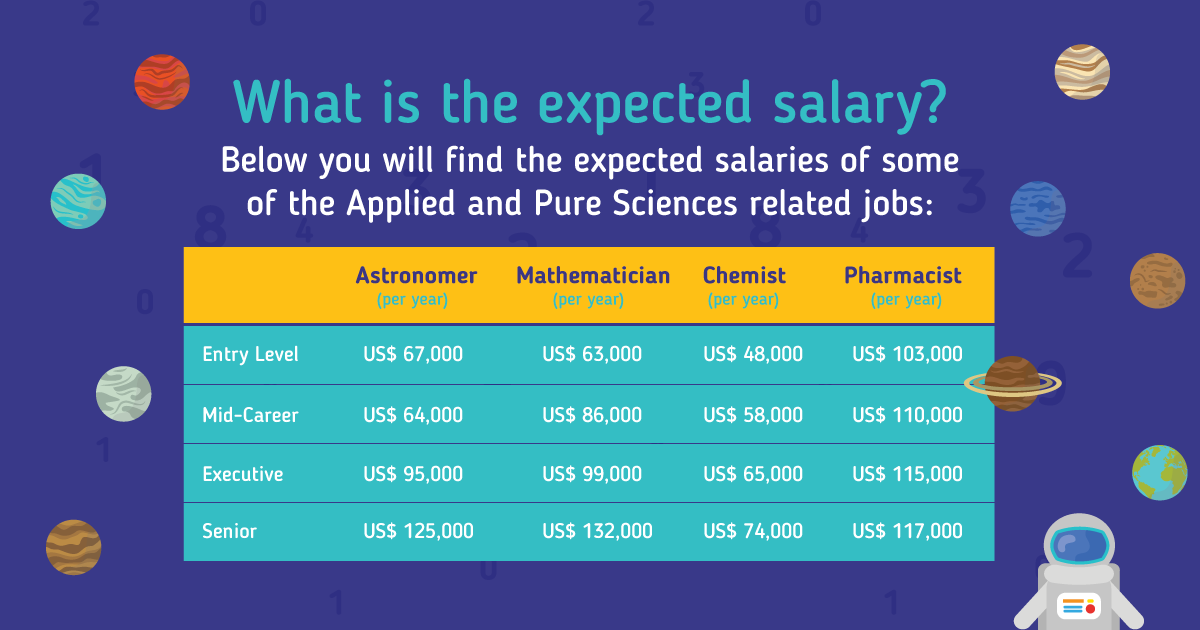 What is the Expected Salary of applied and pure science.