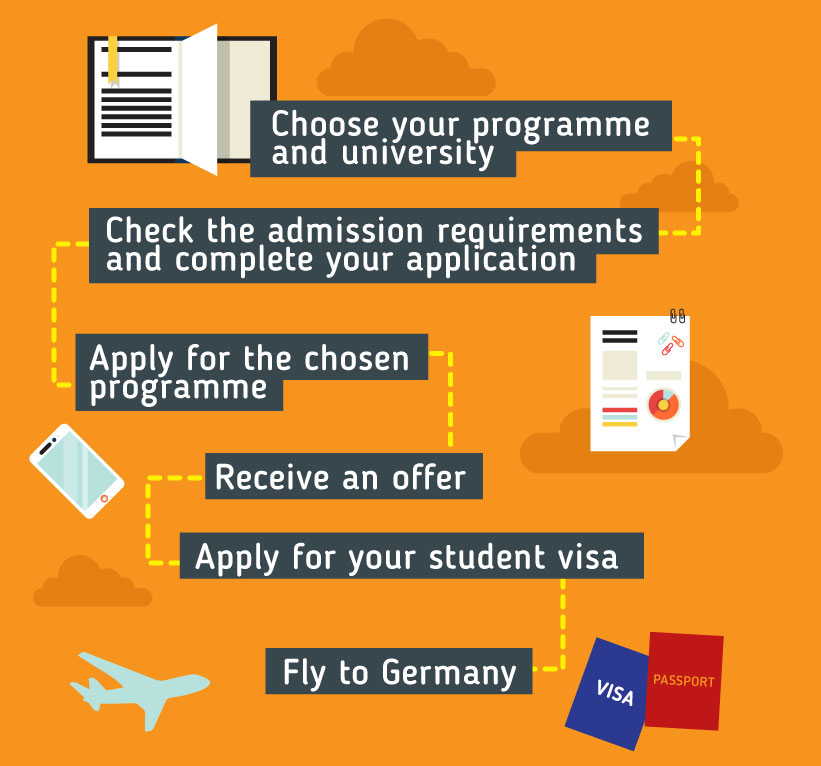 study apply in germany visa for Courses,  in Germany Best Study Living Universities,