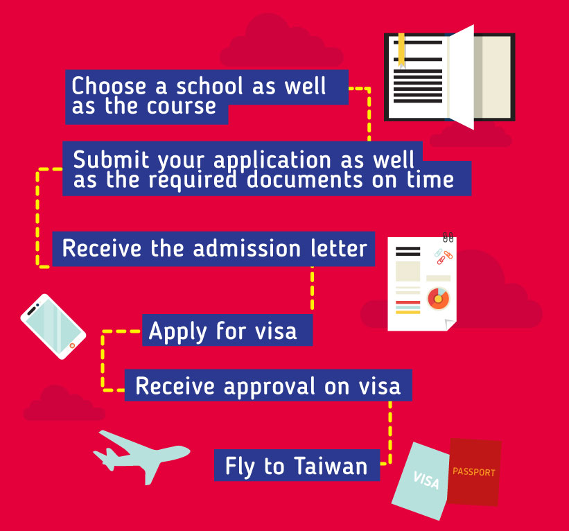 Applying to study in Taiwan: Choose a school as well as the course - Submit your application as well as the required documents on time - Receive the admission letter - Apply for visa - Receive approval on visa - Fly to Taiwan 