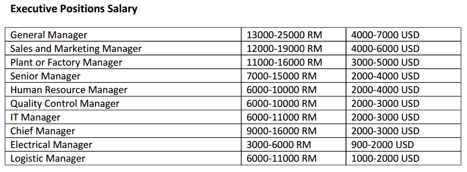 Salary Outlay In Malaysia