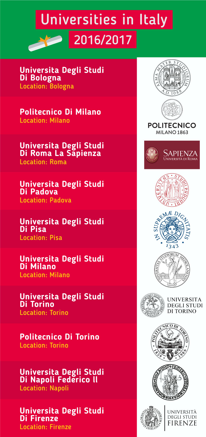 Top trường Đại học tại Ý 2019