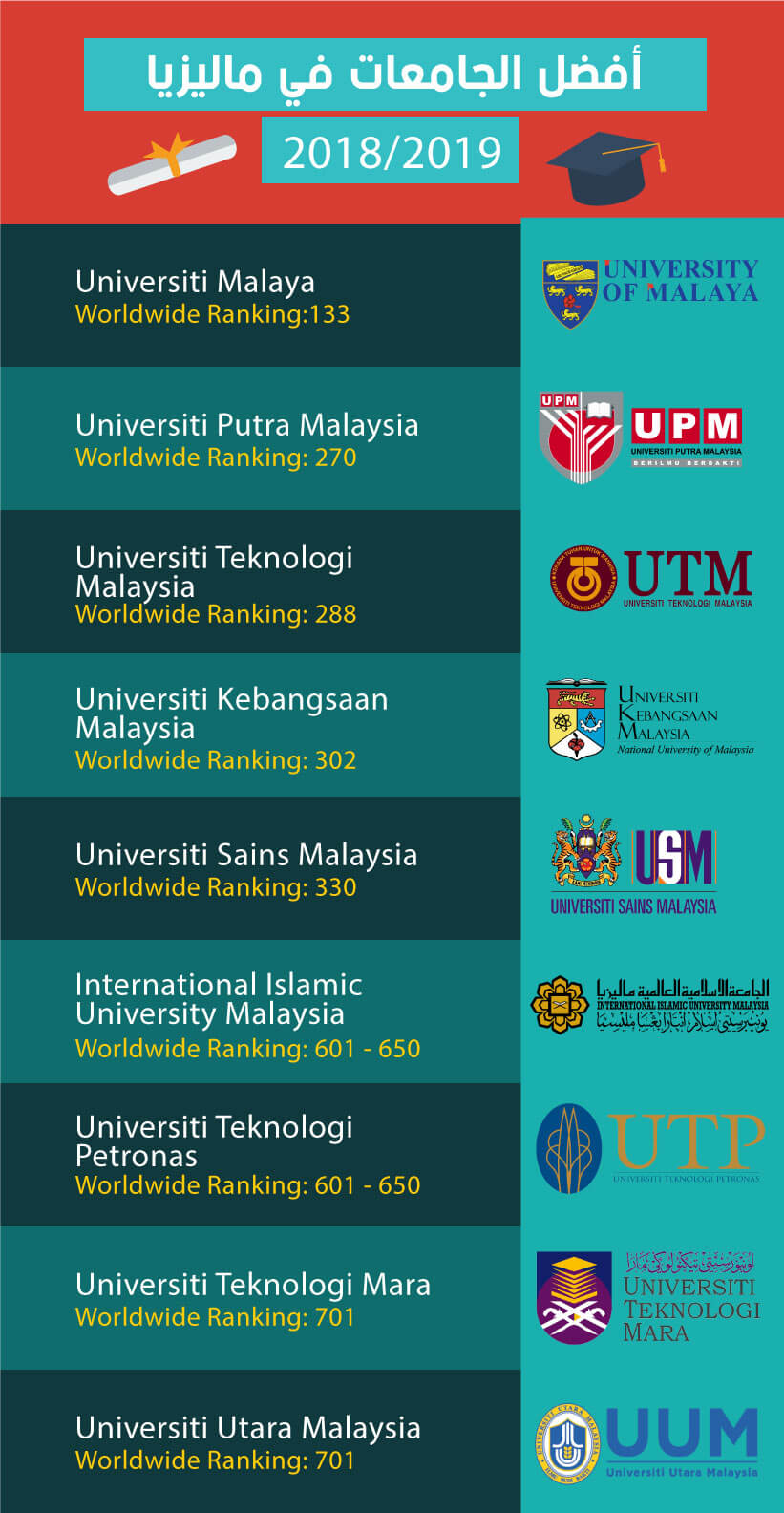 الدراسة في ماليزيا قبولات جامعية وابتعاث في ماليزيا