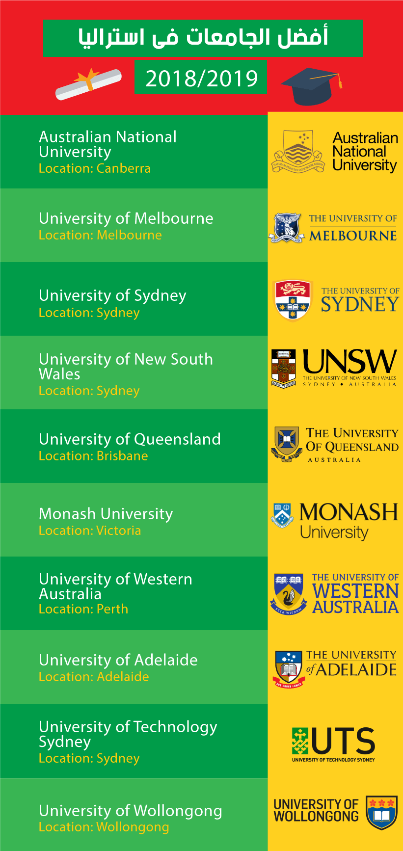 افضل الجامعات فى استراليا
