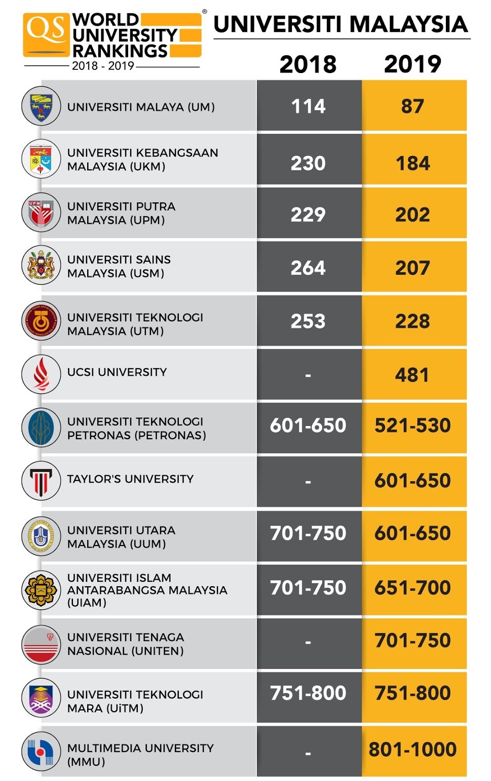 Danh sách trường Đại học tại Malaysia 2019