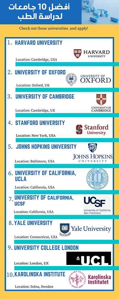 افضل 10 جامعات لدراسة الطب