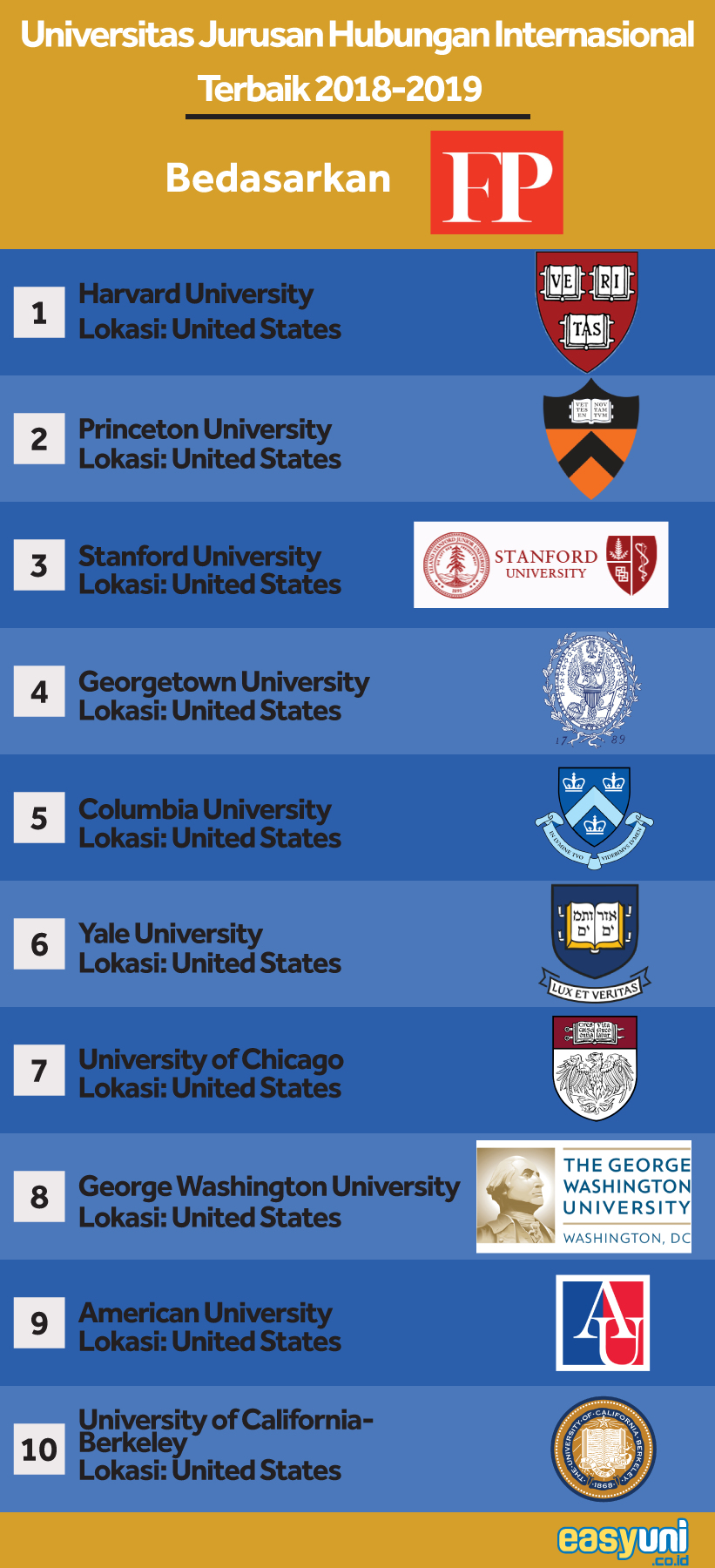 ranking 10 universitas terbaik jurusan hubungan internasional 2019