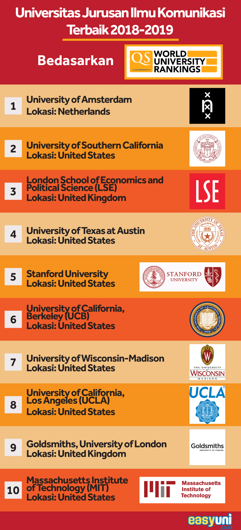ranking 10 universitas terbaik jurusan komunikasi dan media