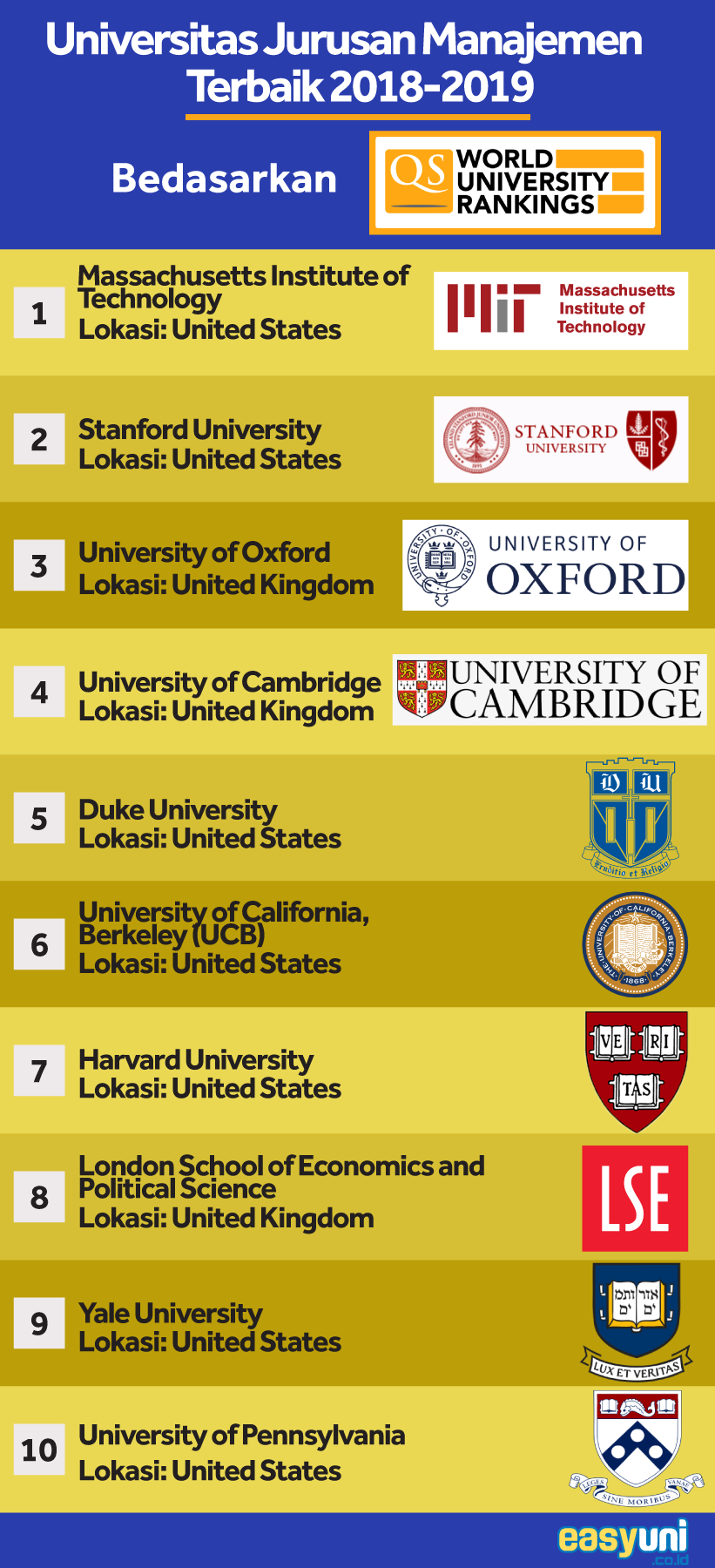 ranking 10 universitas terbaik jurusan manajemen 2019