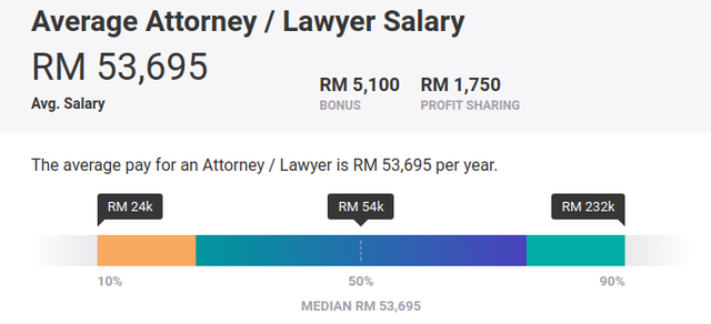 Mức lương Luật sư tại Malaysia 2019