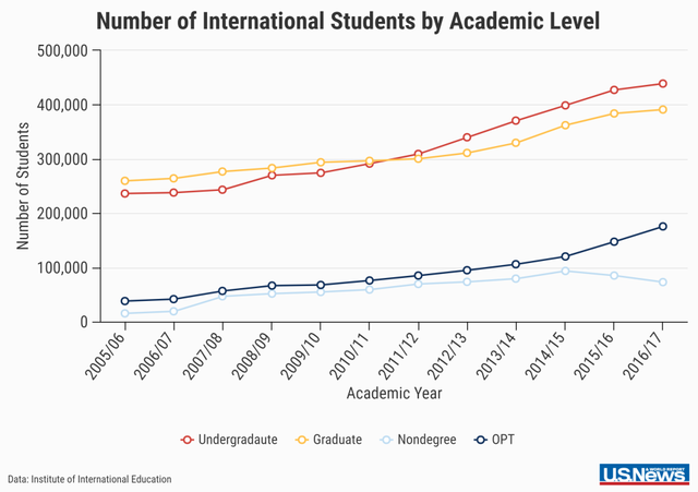 Số lượng sinh viên quốc tế tại Mỹ 2016-2017