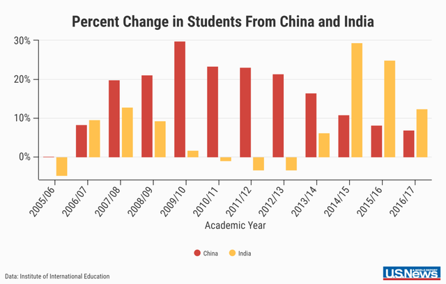 Số lượng sinh viên Trung quốc tại Mỹ