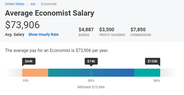 Mức lương ngành Kinh tế học tại Mỹ 