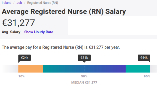 Mức lương của Điều dưỡng tại Ireland