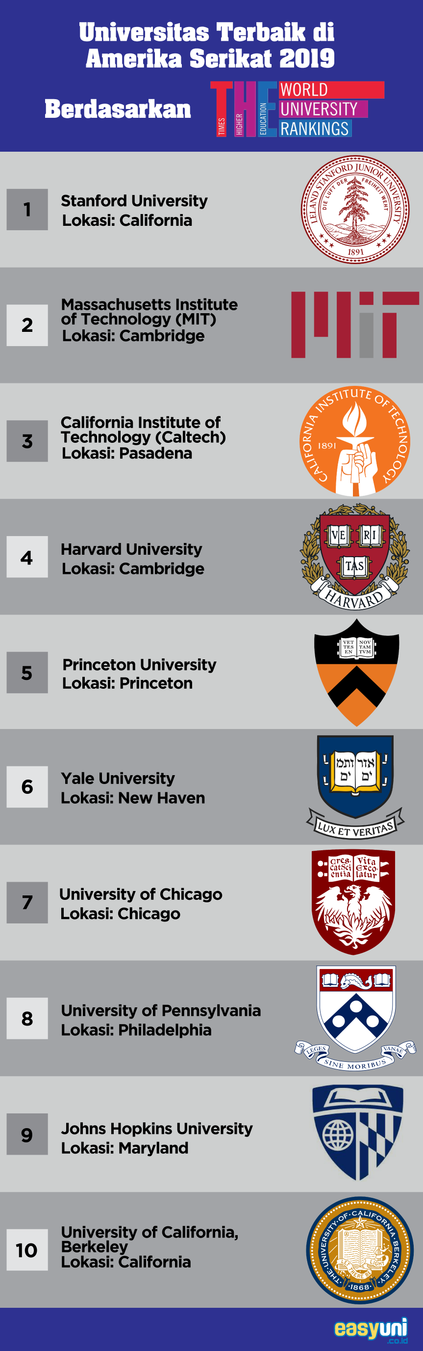 daftar ranking universitas di amerika serikat 2019