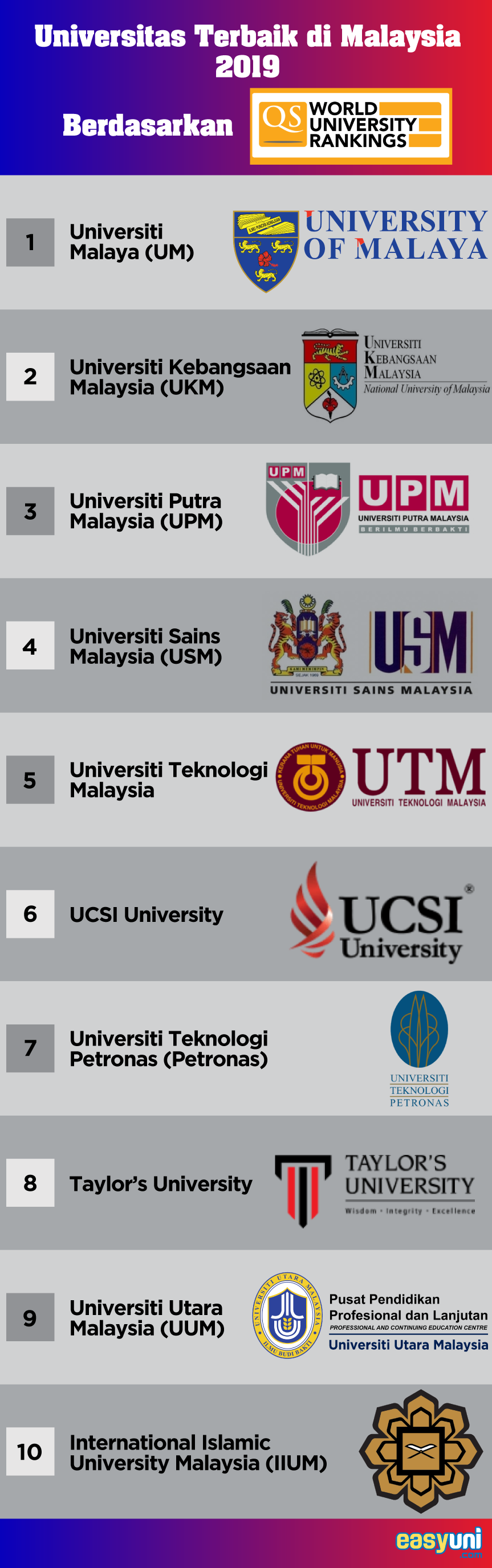 Universitas Terbaik Di Malaysia