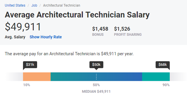 Mức lương ngành Kiến trúc tại Mỹ