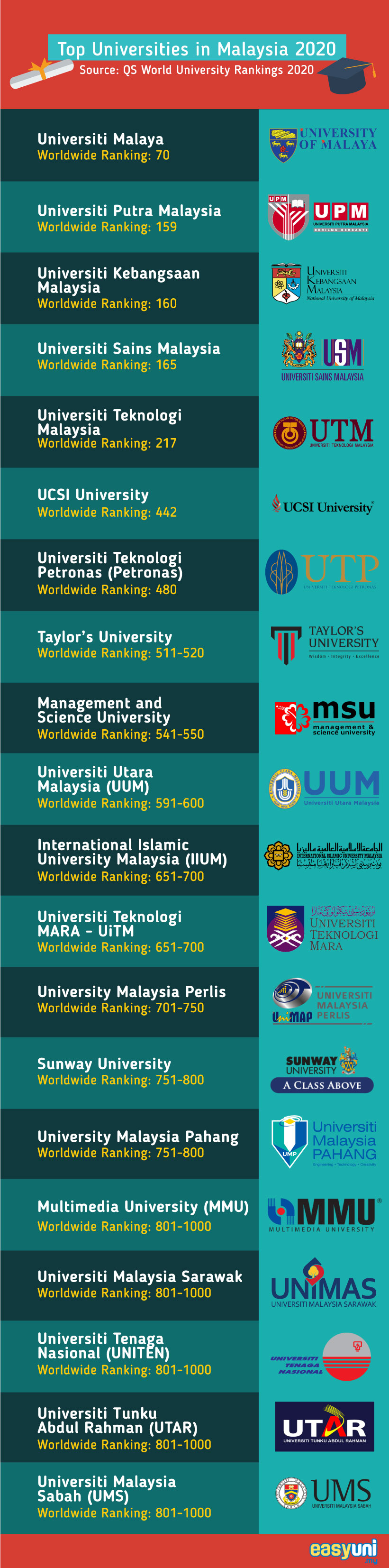 asia university ranking 2020 malaysia