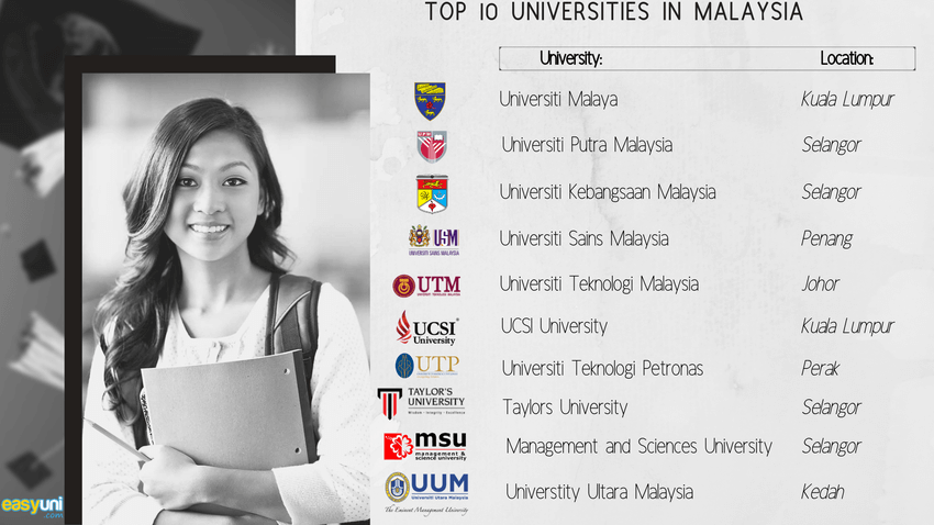 Top Universities in Malaysia 2020 | Best of the best