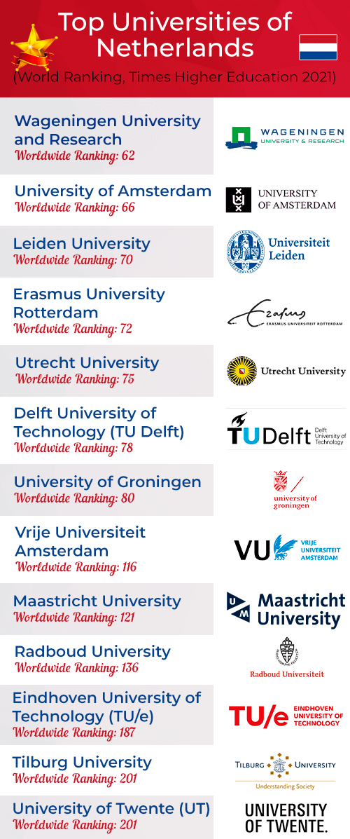 Top Universities of the Netherlands 