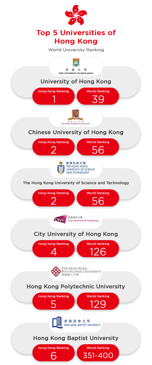 Universities in Hong Kong