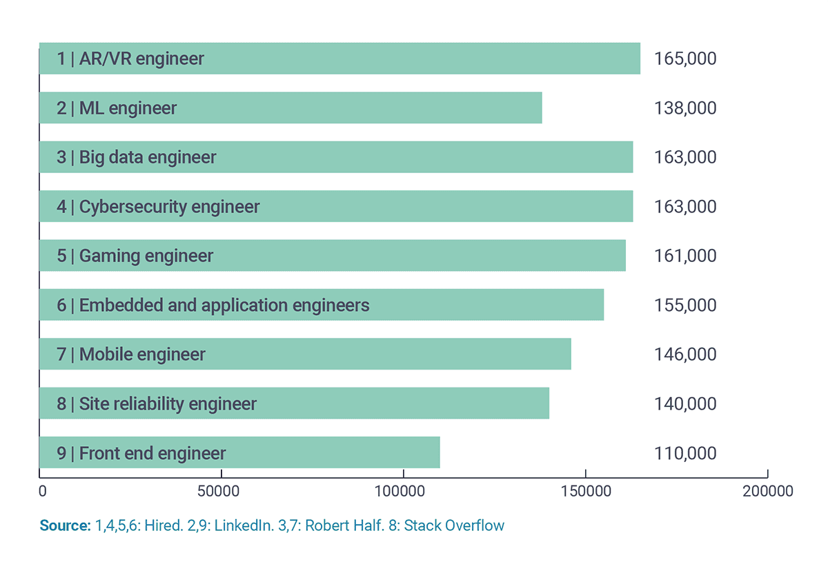Types of software engineers that earn the most.
