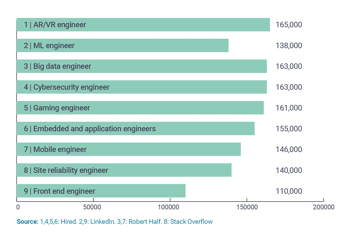 Secrets Behind Making Lots Of Money As A Software Engineer