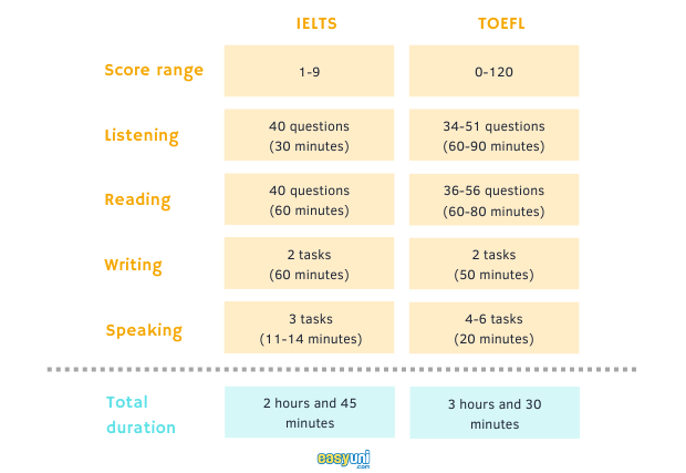 IELTS Vs TOEFL Which Is Easier For You 