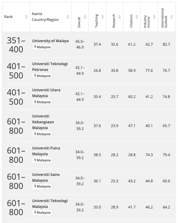 Malaysian Unis World University Rankings 2023 9066